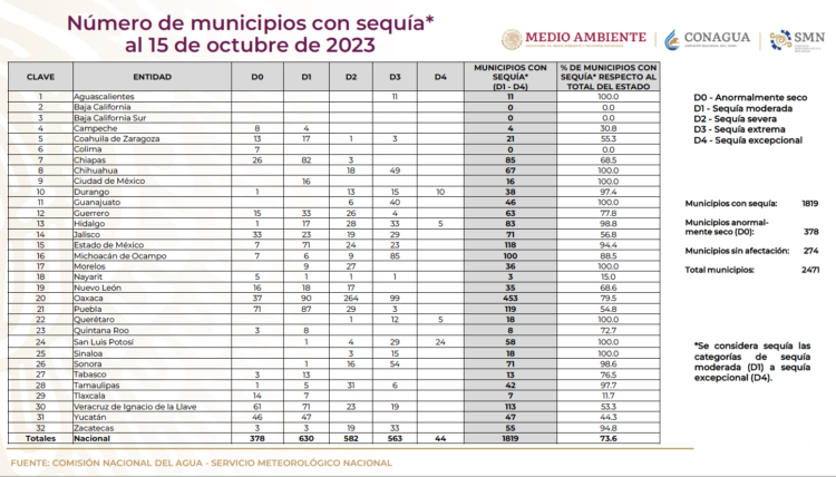 Municipios Sequía Edomex