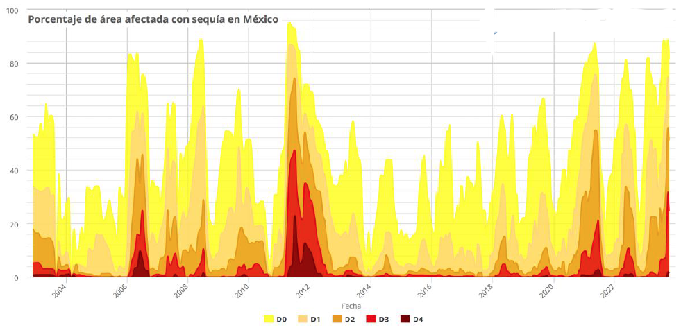 Sequía México-OCT23