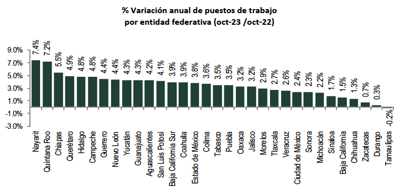 Edomex, otra vez con máximo histórico en empleo formal