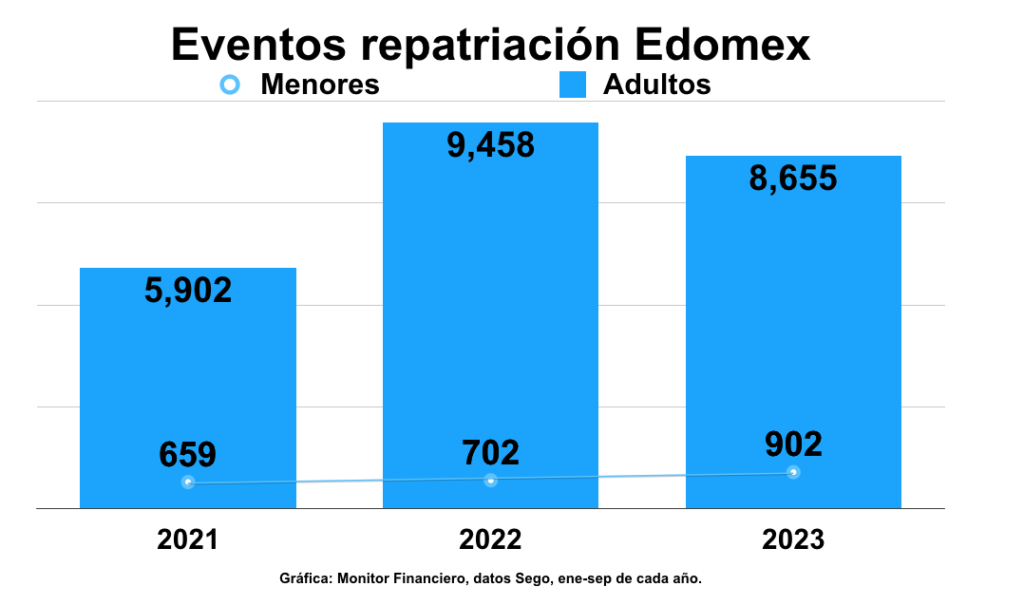 En aumento devolución de menores del Edomex desde Estados Unidos