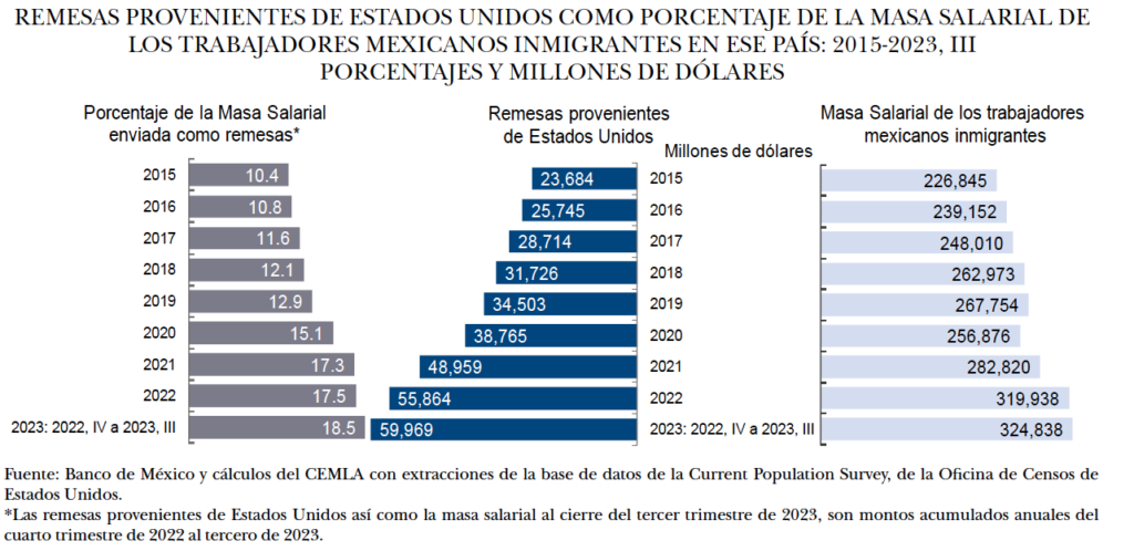 Remesas CEMLA-SEP23