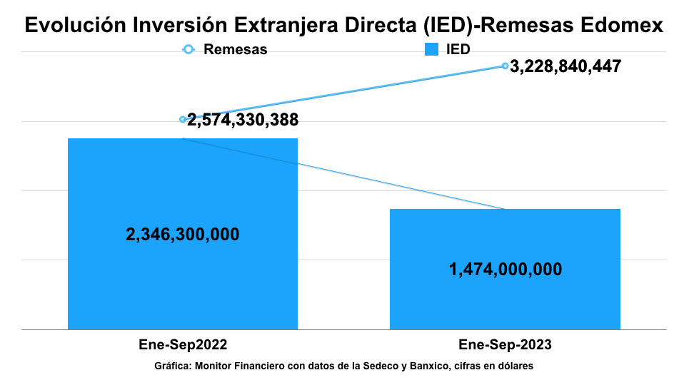 Edomex con “bajón” en la Inversión Extranjera Directa 