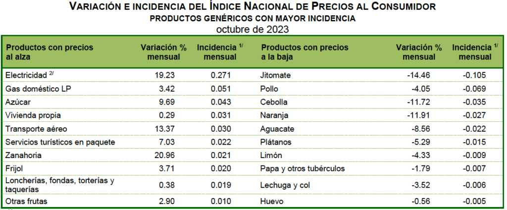 Inflación hiló nueve meses en reversa; en Edomex, “asfixian” servicios profesionales