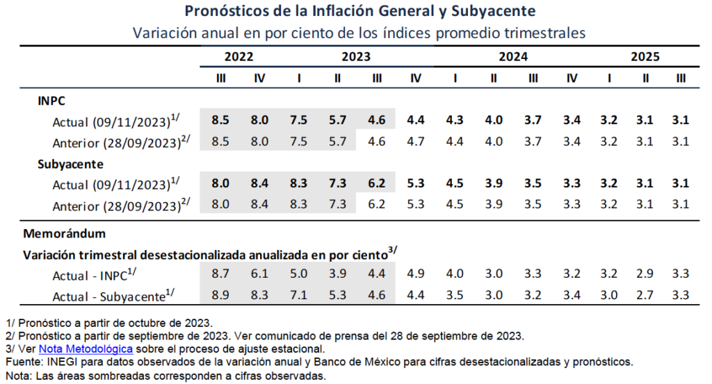 Tasa Banxico NOV23