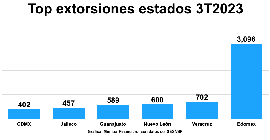 Top Extorsiones EdosSep23