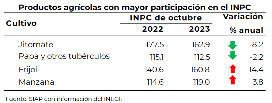 INPC-SIAP-OCT-23