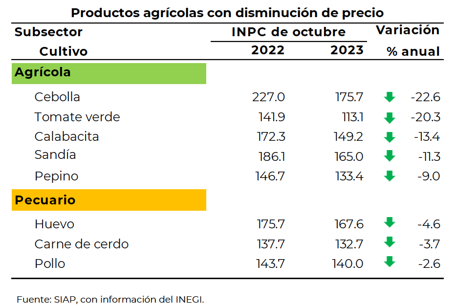 Precios de agroalimentos con mixtos; huevo y pollo a la baja