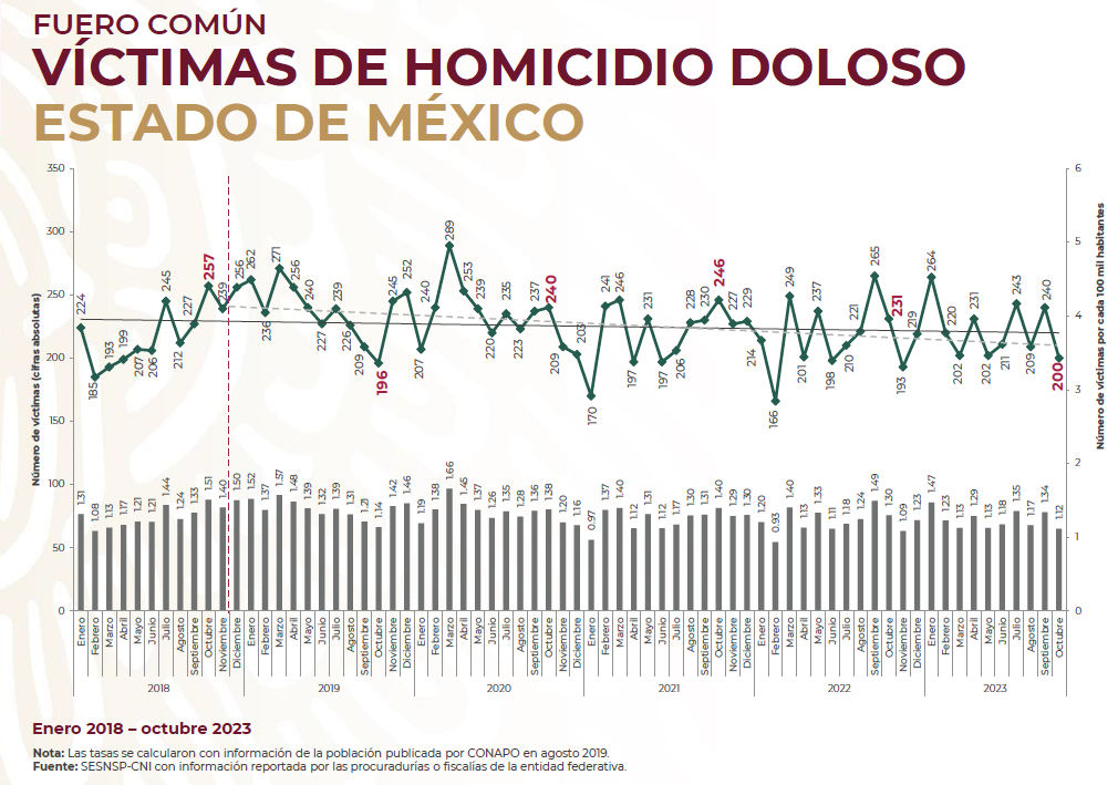 Homicidios Edomex OCT23