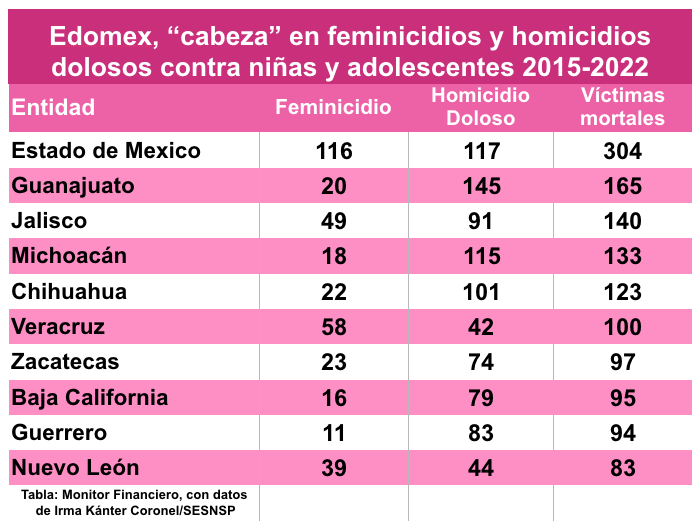 Feminicidios menores