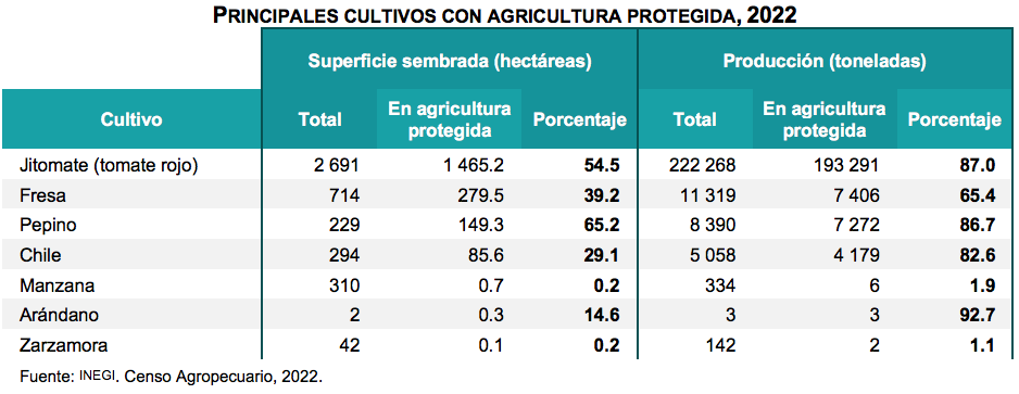 Edomex, líder nacional en unidades de producción de agricultura protegida