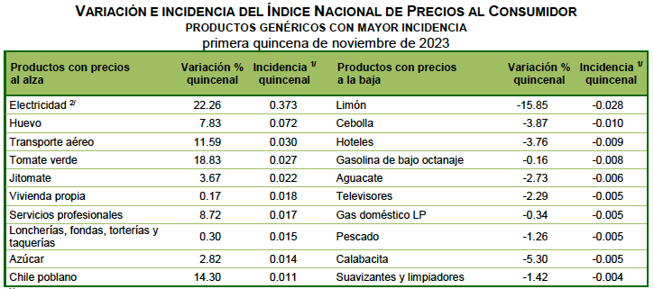 Inflación 1qNOV23