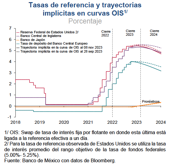 Altas tasas de interés, “por cierto tiempo”: Banxico;  desinflación se ha ralentizado: subgobernadora