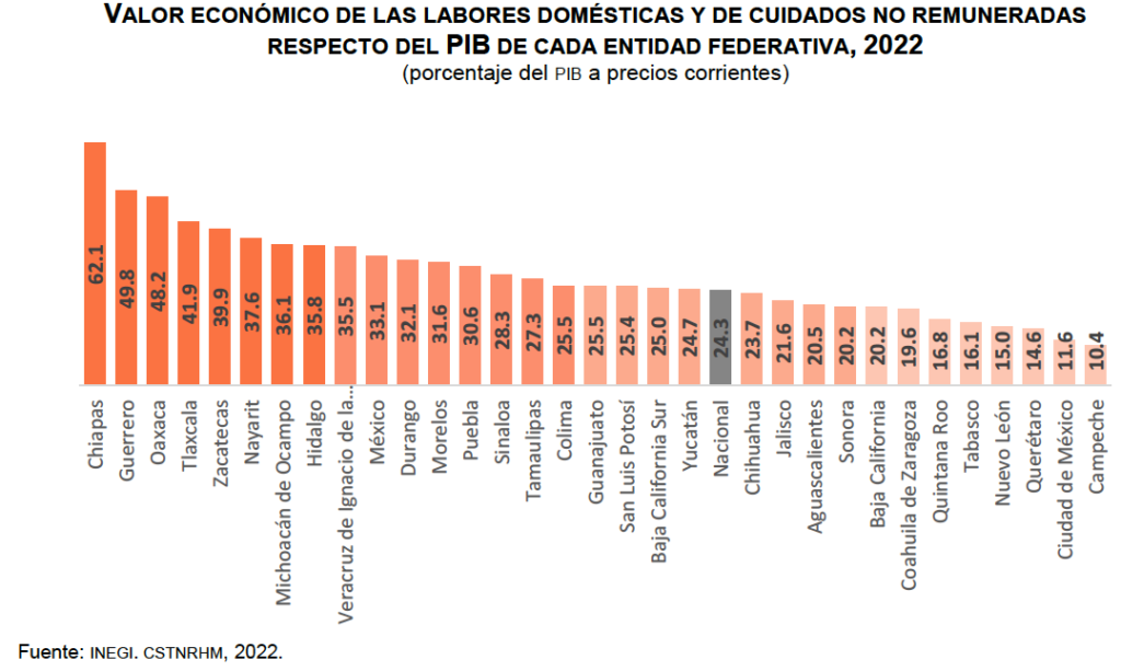 Edomex, con el mayor valor económico de trabajo no remunerado en el país