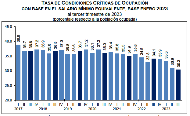 En Edomex se elevó desocupación: casi 336 mil; informalidad evitó un incremento mayor