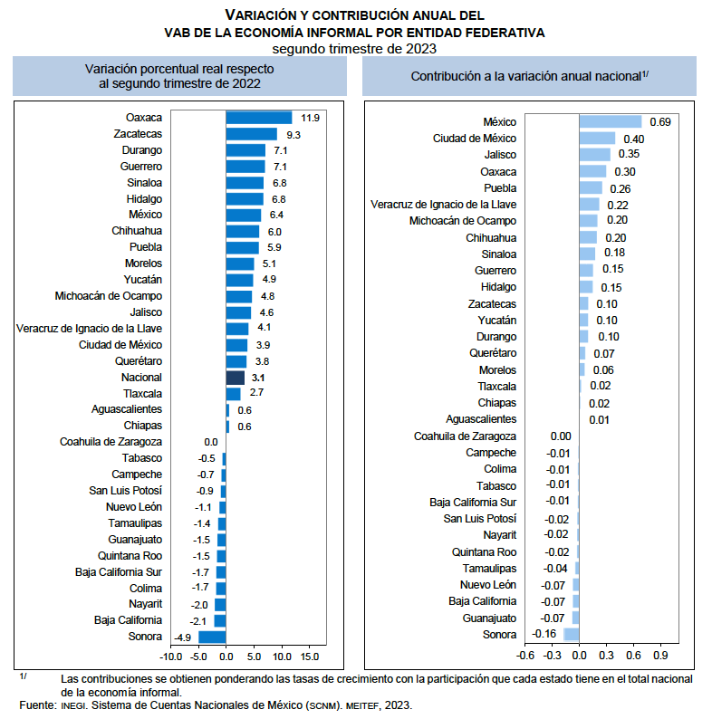 Edomex, entre los que más aportó al Valor Agregado Bruto de la economía informal en el país