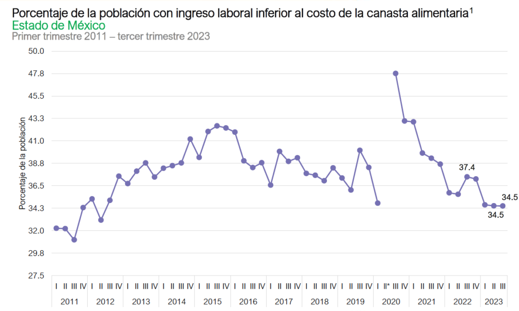 Pobreza laboral 3T2023