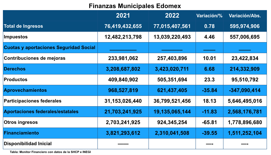 Aprueban tabla de valores municipales Edomex; exhortan a mejorar recaudación