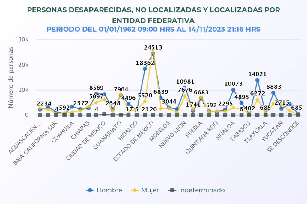 Impulsan crear Centro Estatal de Identificación Humana del Edomex