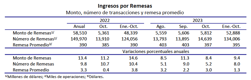 Remesas octubre 23