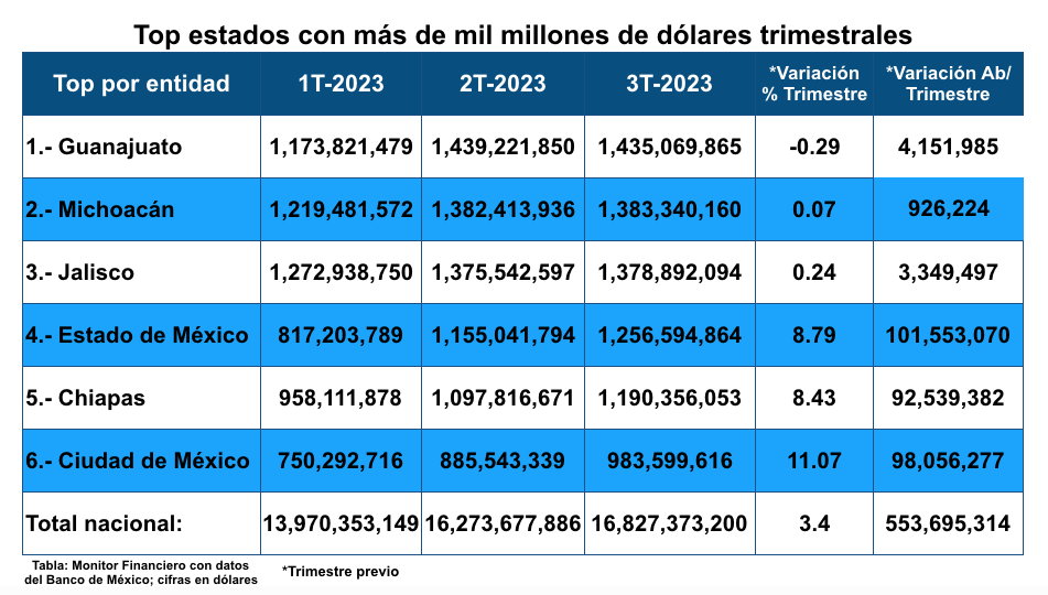 Remesas jul-sep Edomex