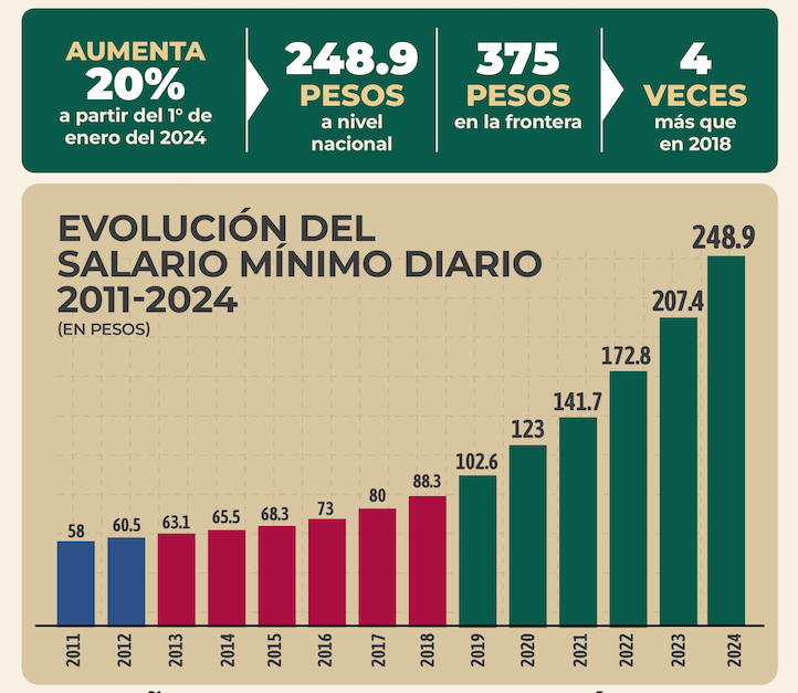 Evolución salario24