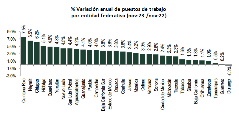 Edomex: empleo formal sigue con nuevos máximos históricos