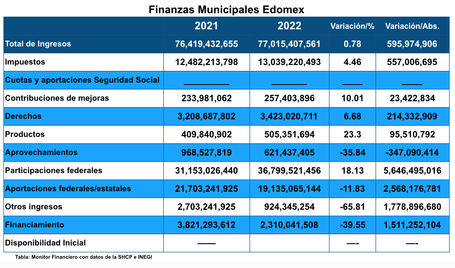 Recaudación mpos22