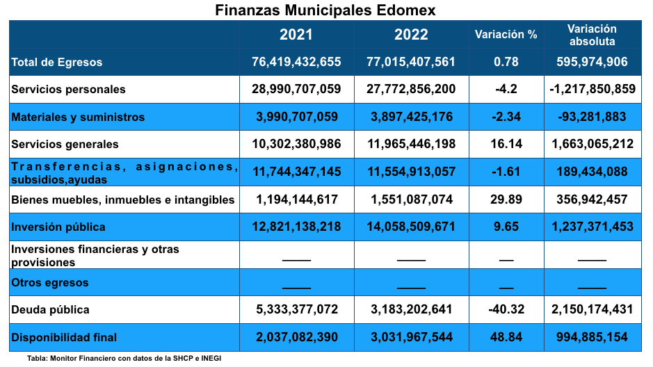 Egresos mpos 22