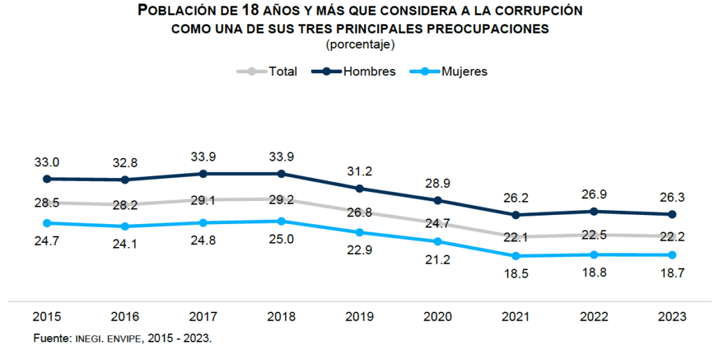 Edomex en el “top” de entidades con más víctimas de corrupción
