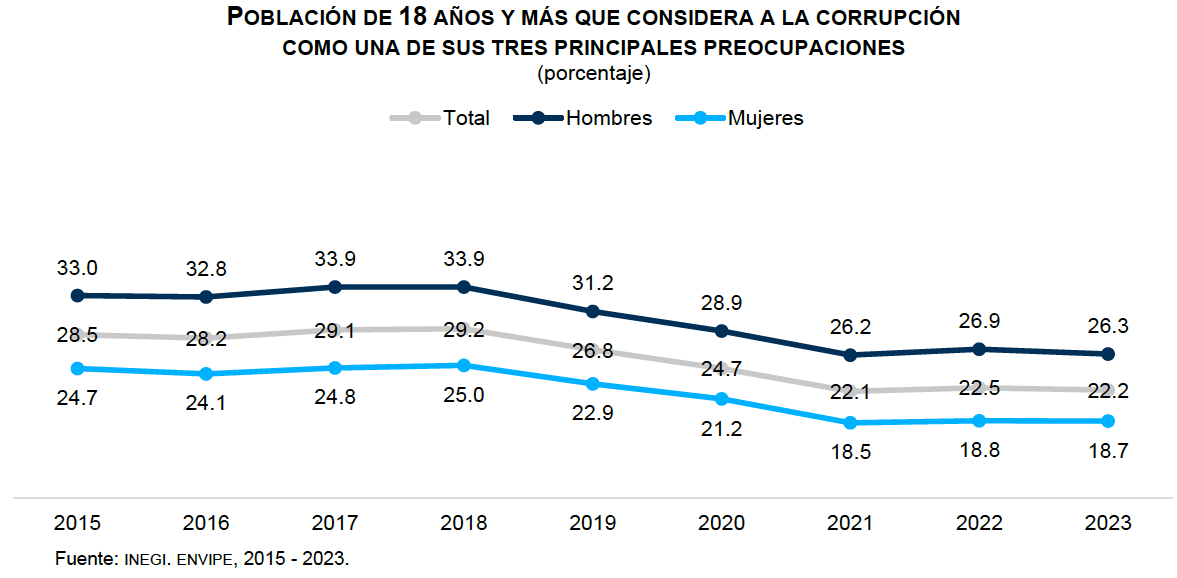 Corrupción 2023