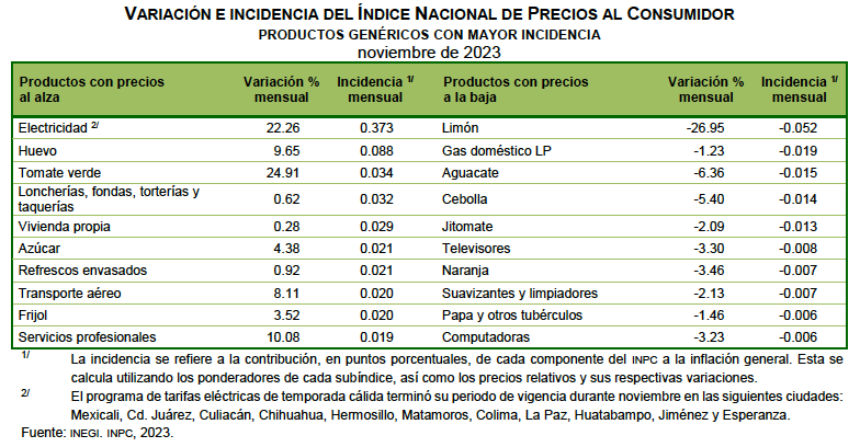 Inflación corta racha y rebota a 4.32; sigue la presión de servicios en el Edomex