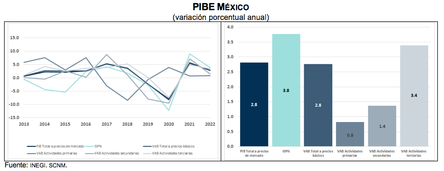 PIBE Edomex 2022