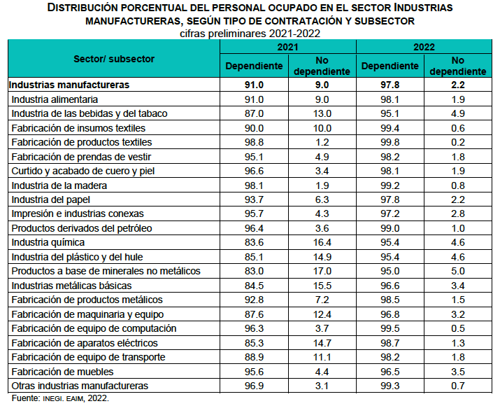 Trabajo manufacturas