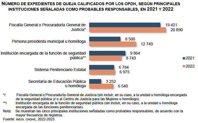 Fiscalías DH Edomex