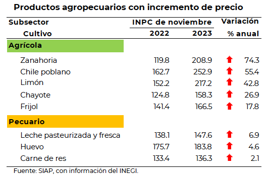 Agroalimentos, con mixtos; destacaron aumentos en huevo, carne de res y leche