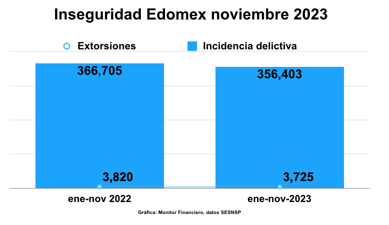 Inseguridad Edomex NOV23