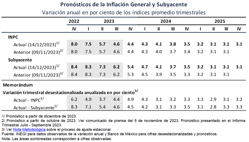 Banxico deja tasa en 11.25; seguirá dinero caro “por cierto tiempo”