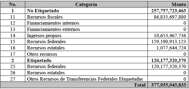 Presupuesto 2024 Edomex refleja políticas públicas de un gobierno transformador: Morena