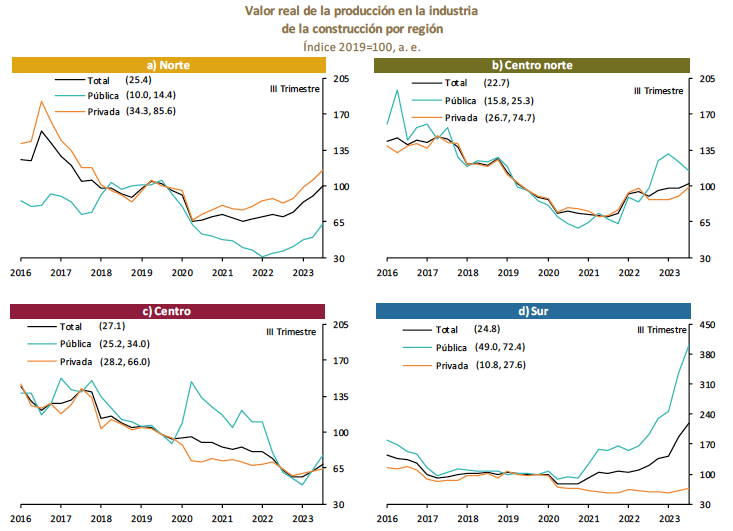 Mantiene economía crecimiento en todas las regiones, Edomex incluido