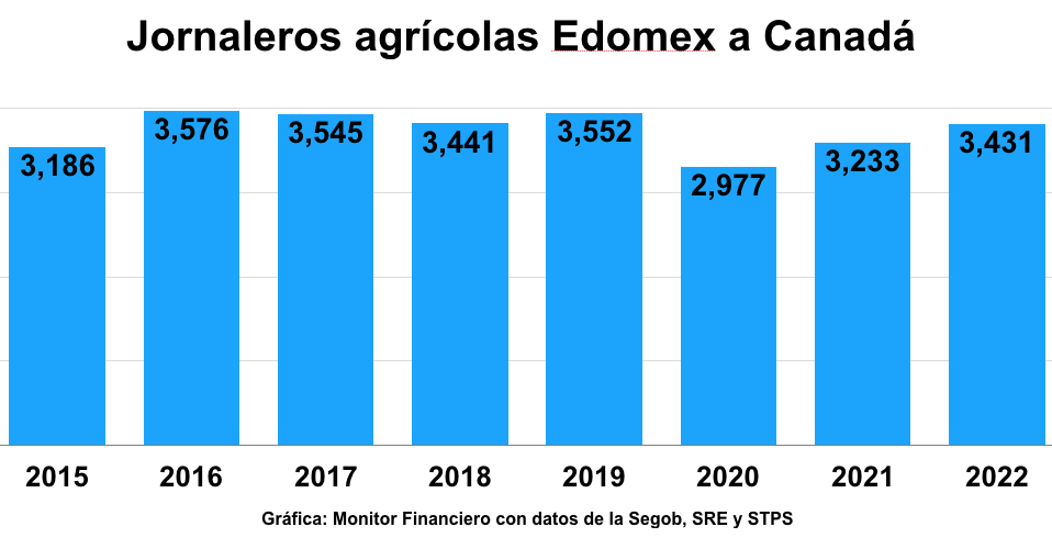 Jornaleros agrícolas Edomex