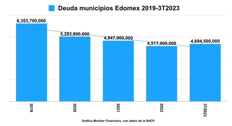 Municipios Edomex: gradual reducción de la deuda de largo plazo
