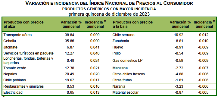 Servicios turísticos y profesionales, pesadilla inflacionaria en el Edomex