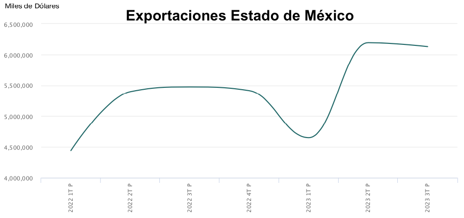 Exportaciones del Edomex siguen en aumento, pese a ligera reversa