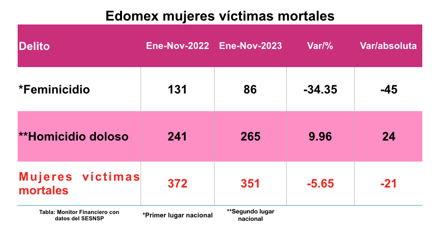 Feminicidios NOV23