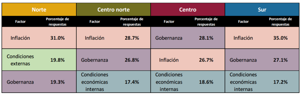 Edomex: inseguridad desplazó a inflación como principal factor de riesgo para la economía