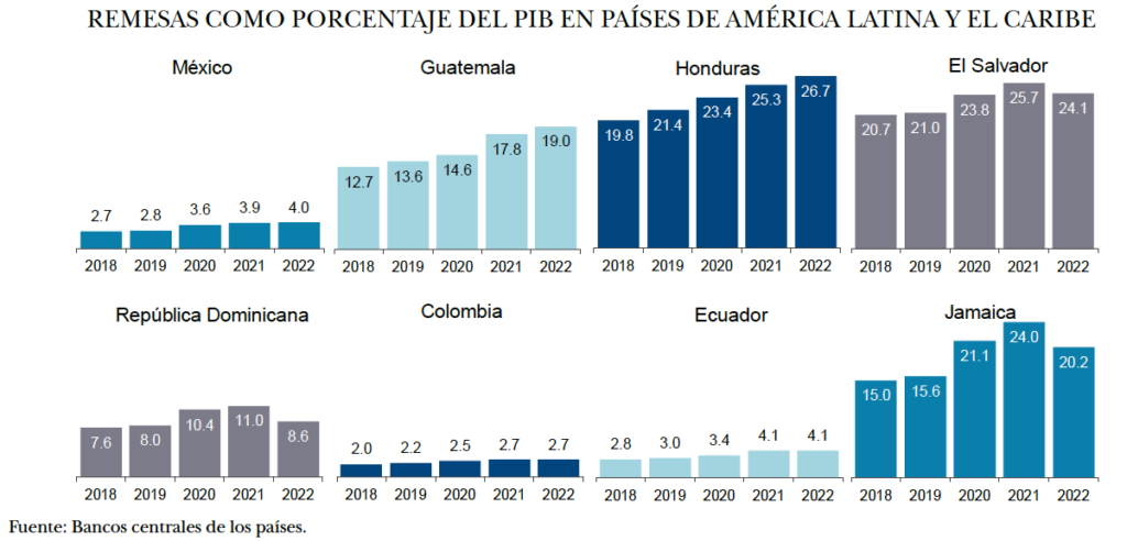 Edomex: remesas equivalen a casi toda la deuda del gobierno estatal