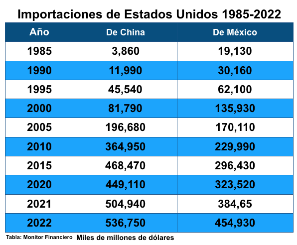 México-EU-China