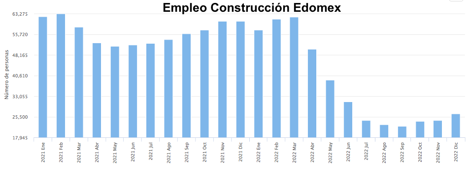 Empleo construcción 2022