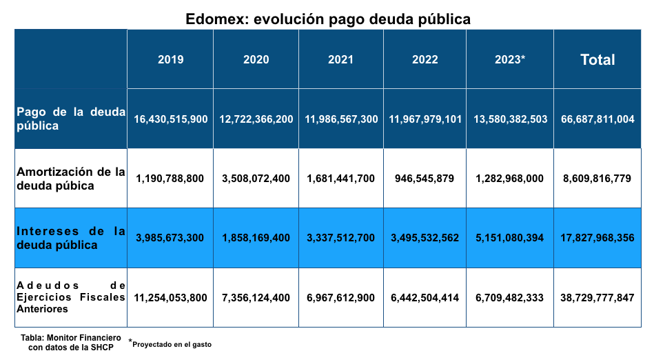 Gobierno Edomex «se despachó» con casi 70 mil millones de créditos en seis años