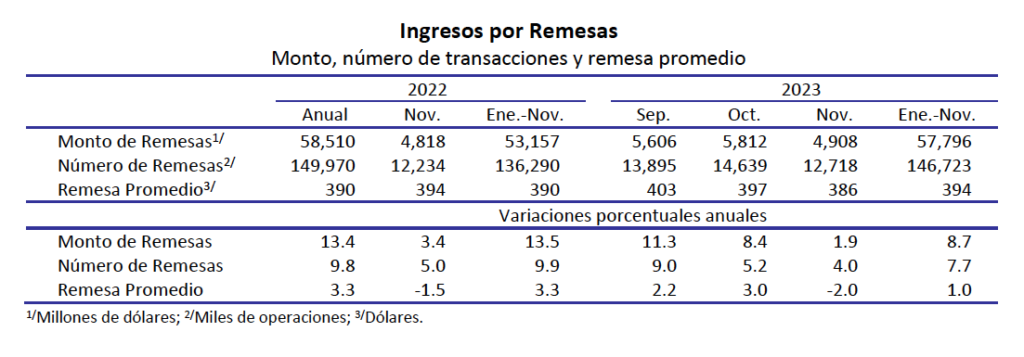 Frenón de remesas en noviembre: cayeron por debajo de los 5 mil millones de dólares